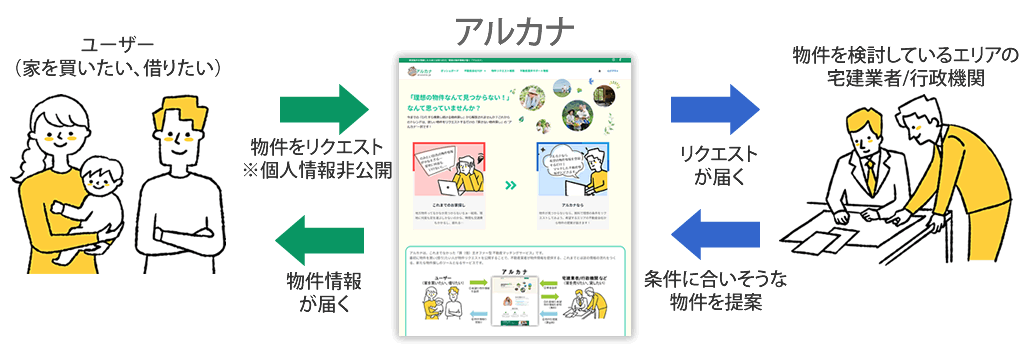 アルカナサービス概念図